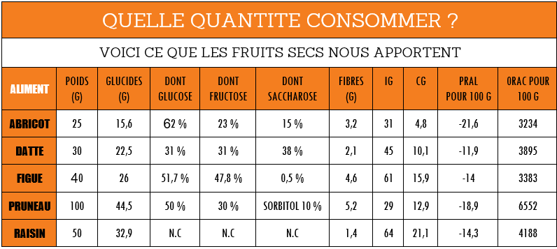 Sportifs: quelle quantité de fruits secs consommer?