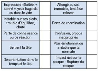 Commotion cérébrale: les indices visibles