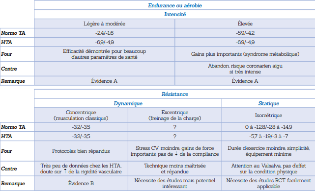 Tableau 2: Résumé des effets  observés sur la  pression artérielle  (mmHg) en  fonction du type  d’activité physique