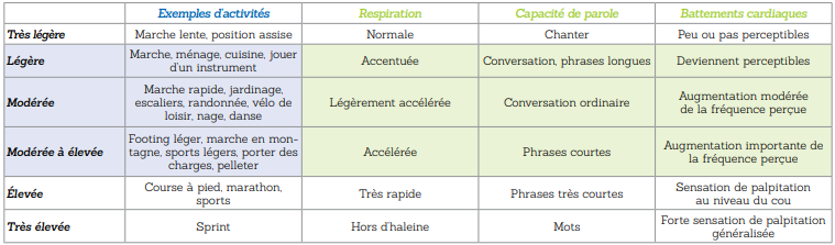 Tableau 3: PAPRICA (Physical Activity promotion in PRImary CAre) soutient le médecin dans le travail de motivation des patients (Suisse)